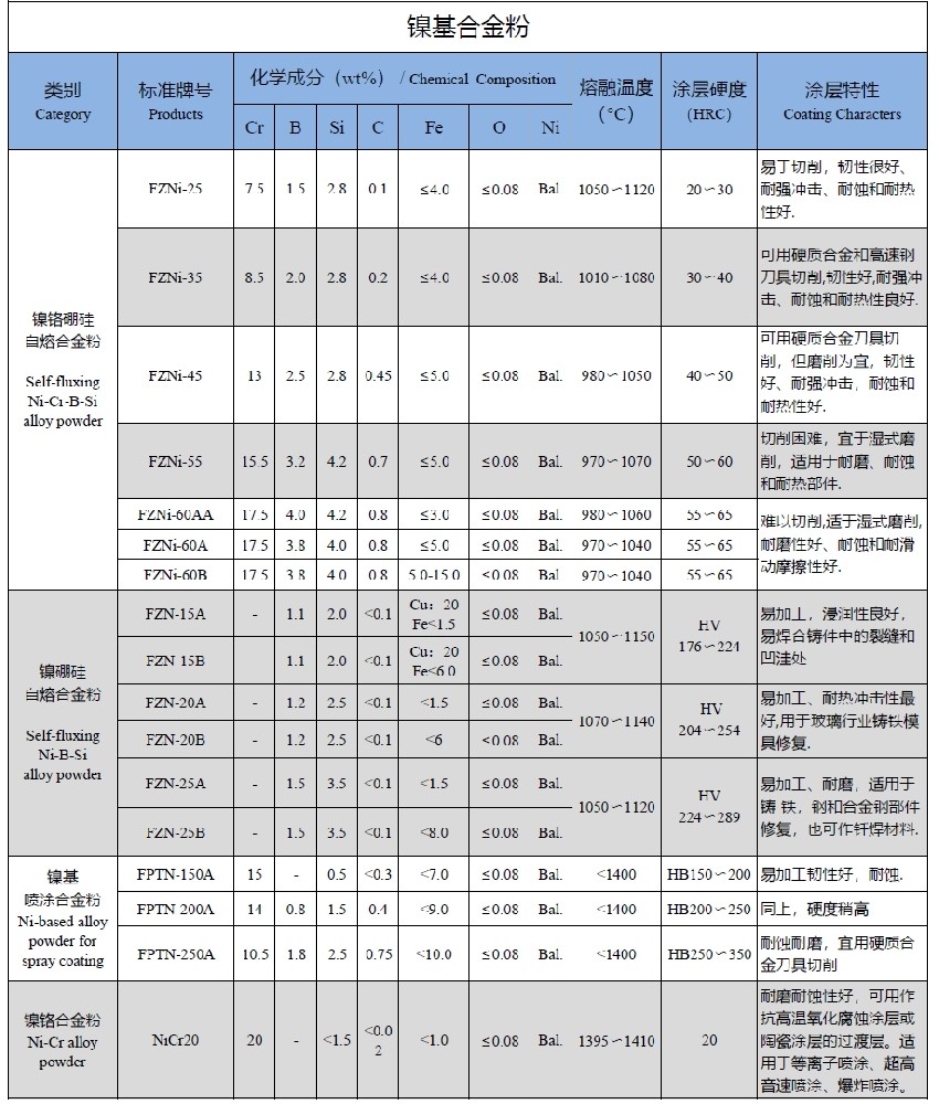 鎳基噴涂自溶性合金