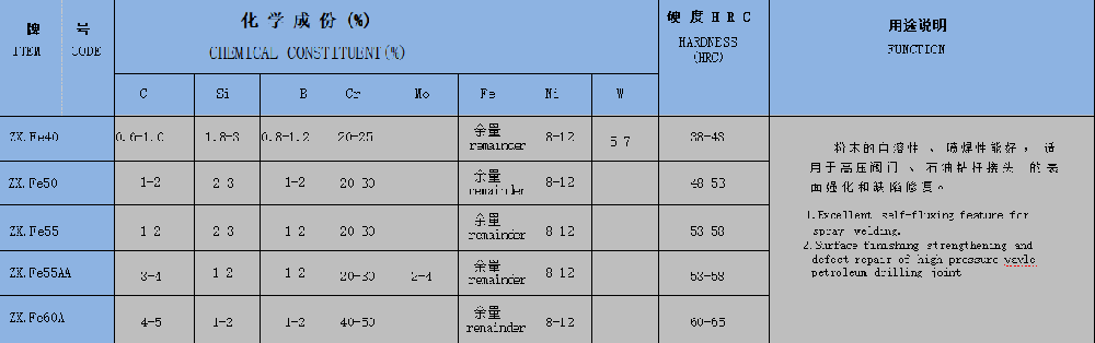 鐵基自溶性等離子堆焊合金