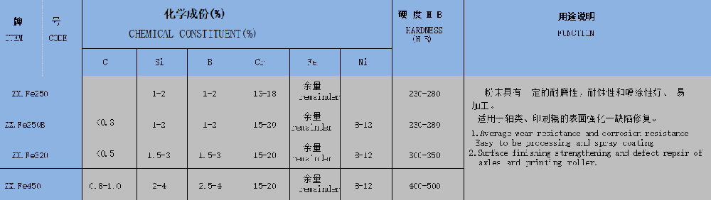 鐵基噴涂自溶性合金